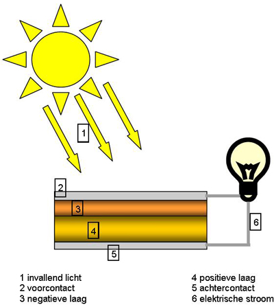 beeld zonnestroom